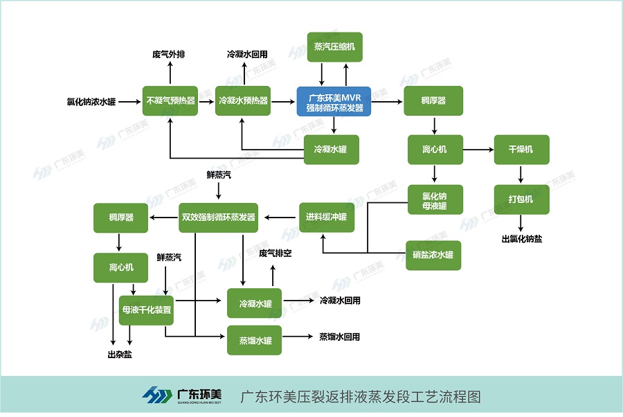 頁(yè)巖氣壓裂返排液