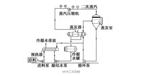 mvr蒸發(fā)器